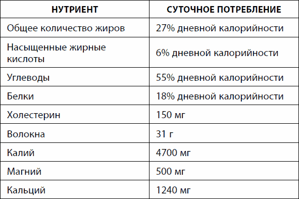 Диета DASH