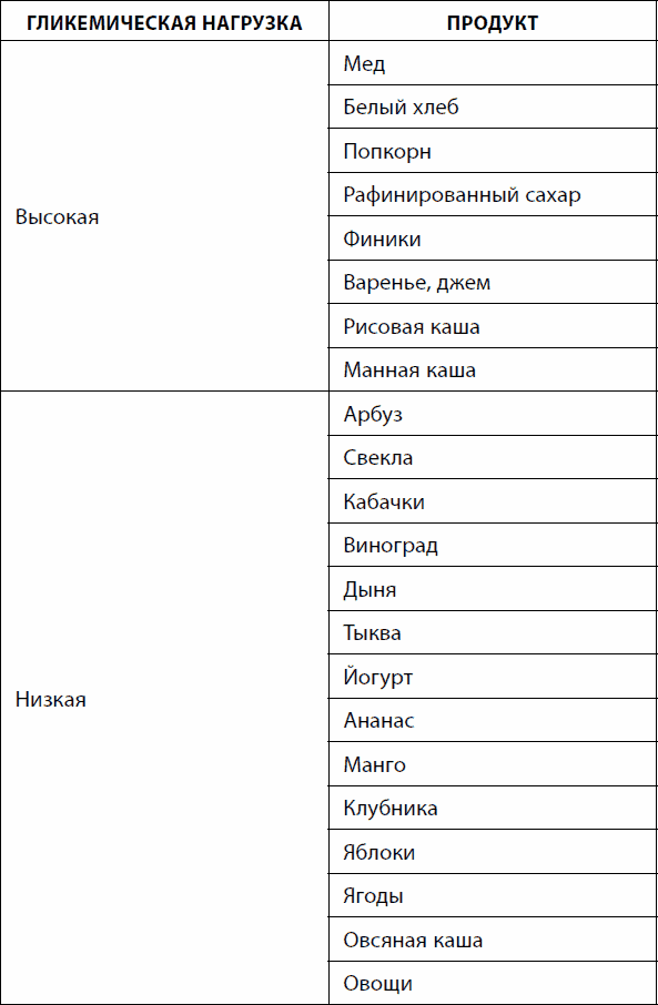 Гликемический индекс, <a href='https://med-tutorial.ru/m-lib/b/book/2430975884/40' target='_self'>конечные продукты гликирования</a> и их рецепторы