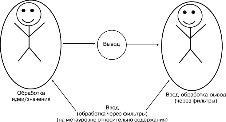 Сложности при коммуникации