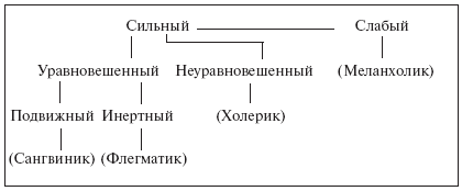 Понятия «индивид» и «личность». Способности: определение, проблемы происхождения и механизмов развития, резюме. Темперамент: определение и сферы проявления; физиологическая ветвь учения о темпераменте; психологические описания — «портреты»; учение о типах нервной системы и эволюция взглядов на темперамент в школе И. П. Павлова. Разработка физиологических основ темперамента в советской дифференциальной психофизиологии (Б. М. Тепловым, В. Д. Небылицыным и др.). Итоги