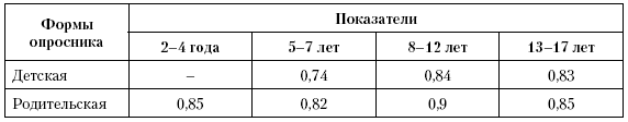 2.5.2. Психометрические свойства русских версий специальных модулей опросника PedsQL