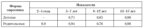 2.5.2. Психометрические свойства русских версий специальных модулей опросника PedsQL