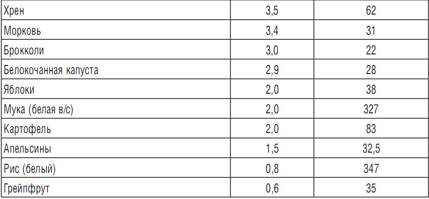 Таблица содержания пектинов в некоторых продуктах (г/100 г продукта)