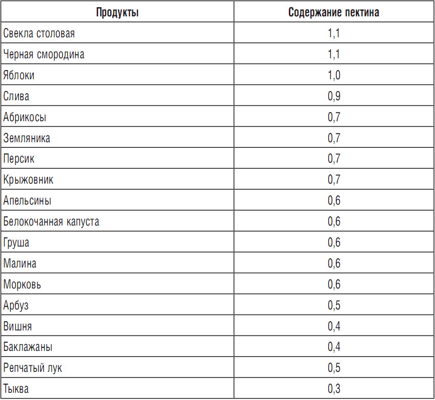 Таблица содержания ниацина в продуктах питания