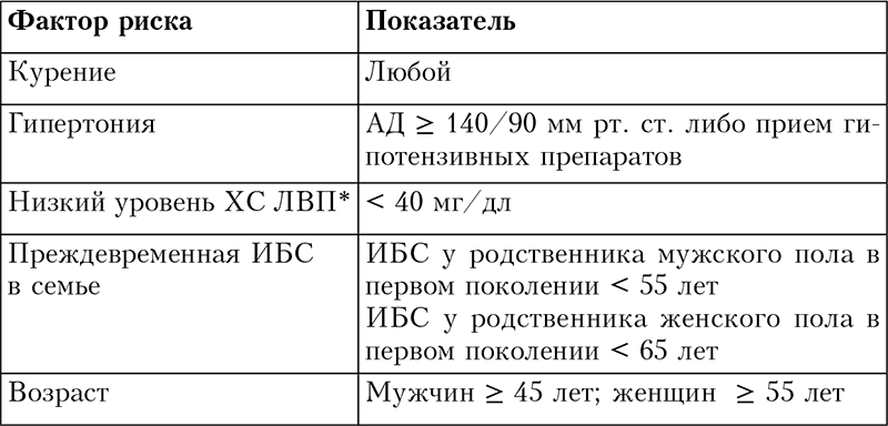 Оценка риска