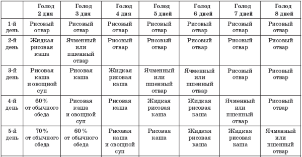 Какие изменения происходят в организме во время поста?