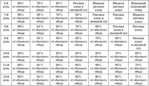 Какие изменения происходят в организме во время поста?