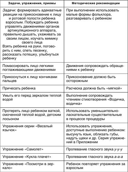 Приложение 6 Примерное содержание работы по развитию мимики, артикуляционного аппарата, дыхания