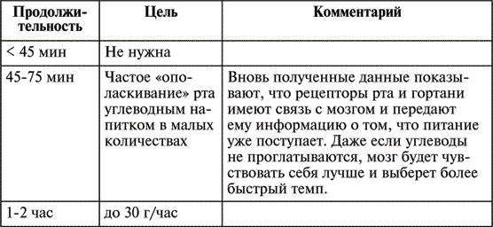 Бег на длинные дистанции и спортивная ходьба