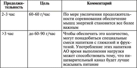 Бег на длинные дистанции и спортивная ходьба