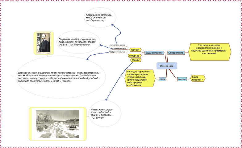 Пример 2. Интеллект-карта к уроку русского языка на тему «Описание как <a href='https://med-tutorial.ru/m-lib/b/book/3635255617/4' target='_self'>функционально</a>-смысловой тип речи» (6 класс)
