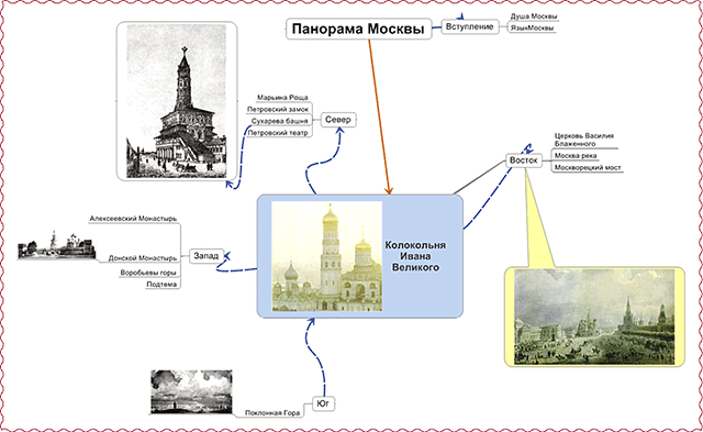 Пример 1. Интеллект-карта по произведению М.Ю. Лермонтова «Панорама Москвы»