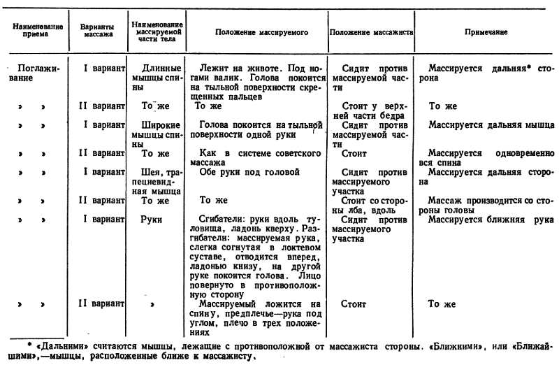 ПОЗА МАССИРУЕМОГО И ПОЛОЖЕНИЕ МАССАЖИСТА