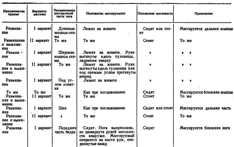 ПОЗА МАССИРУЕМОГО И ПОЛОЖЕНИЕ МАССАЖИСТА