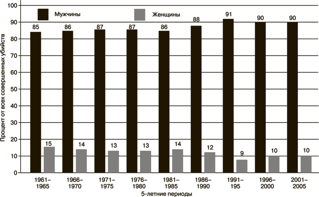Рис. 10.1. Процентное соотношение убийств, совершенных мужчинами и женщинами (1962–2005).