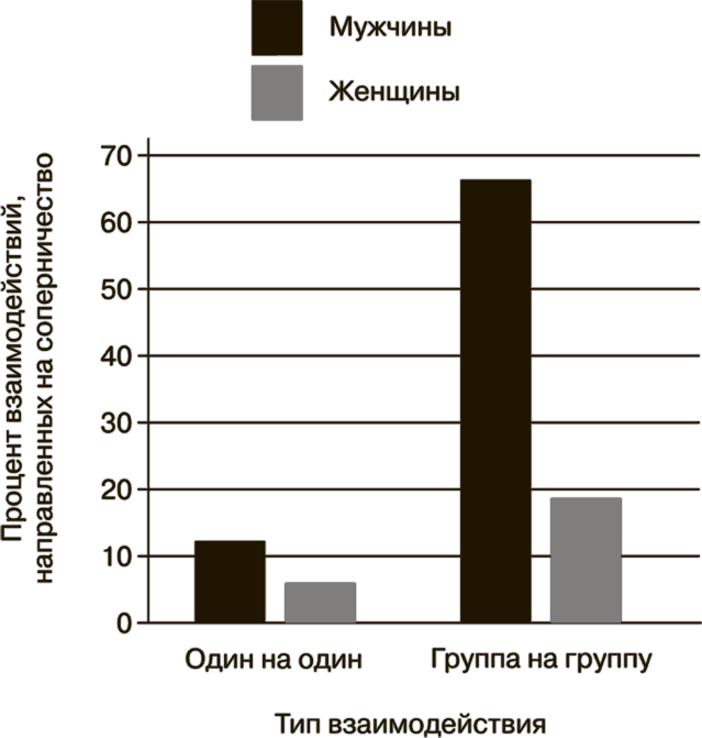 Рис. 13.6. Соперничество в группах в повседневной жизни.