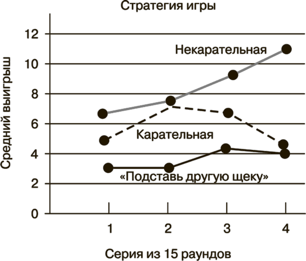 Рис. 13.8. Стратегии выигрыша и проигрыша.