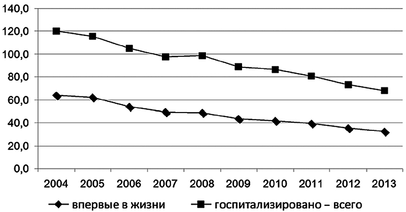 1.3. Распространенность и динамика злоупотребления алкоголем в России Организация наркологической помощи