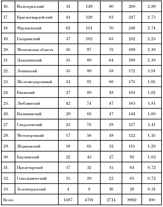 Таблицы к разделу 5