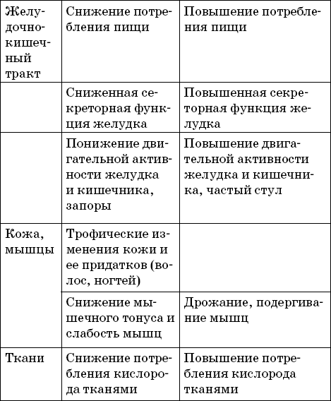 Биологическое действие <a href='https://med-tutorial.ru/m-lib/b/book/2780897857/143' target='_self'>тиреоидных гормонов</a>