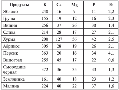 Минеральные вещества