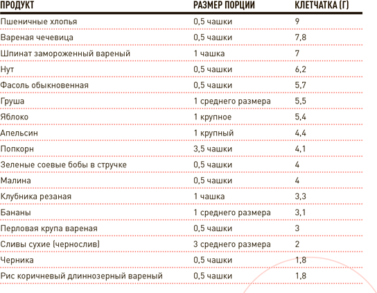 Проект № 5. Съедай по 30 г (или больше) клетчатки ежедневно