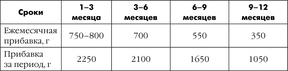 Сколько ребенок должен прибавлять в весе?