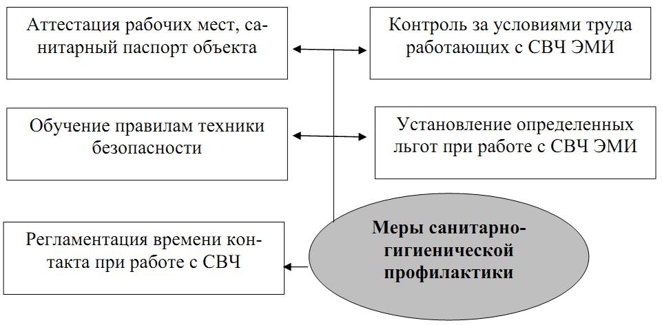 Профилактика острых и хронических поражений СВЧ–полем