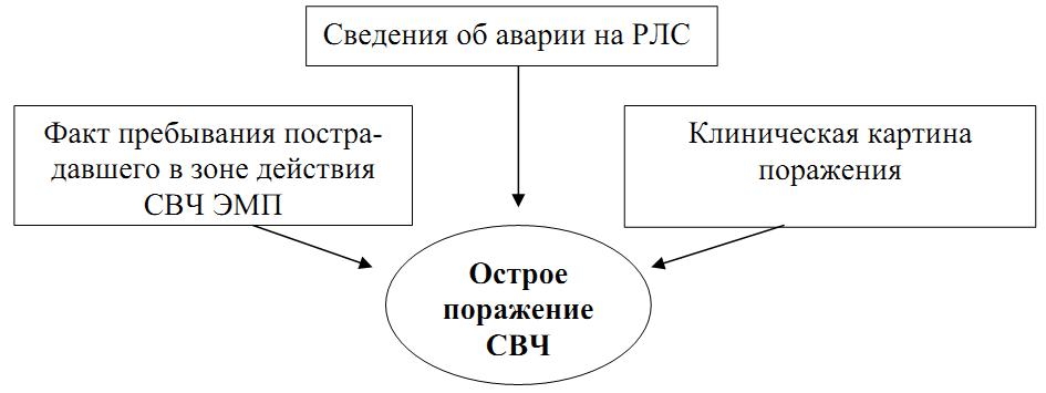 Диагностика острых и хронических поражений СВЧ–полем