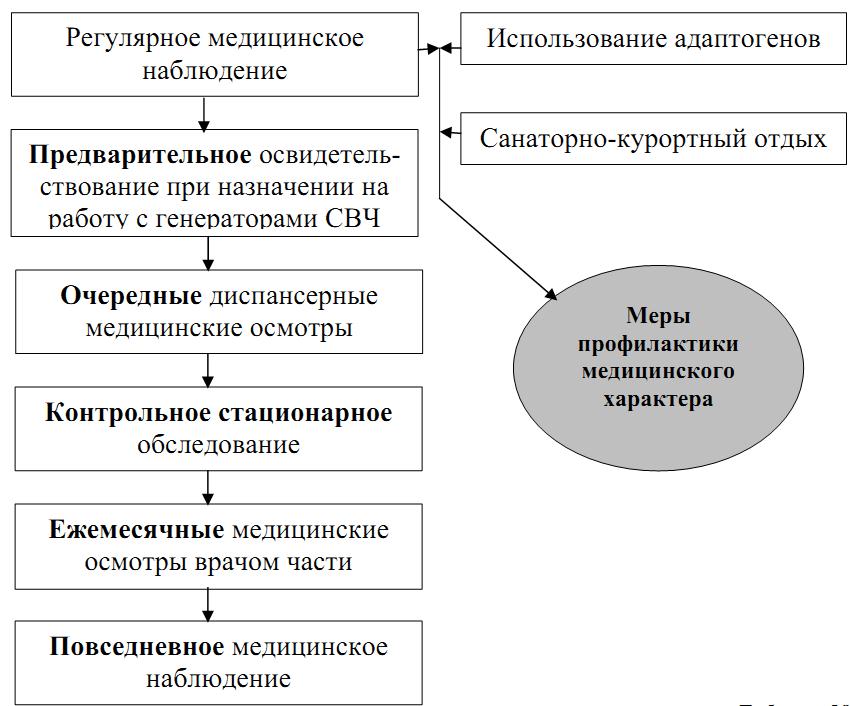 Профилактика острых и хронических поражений СВЧ–полем