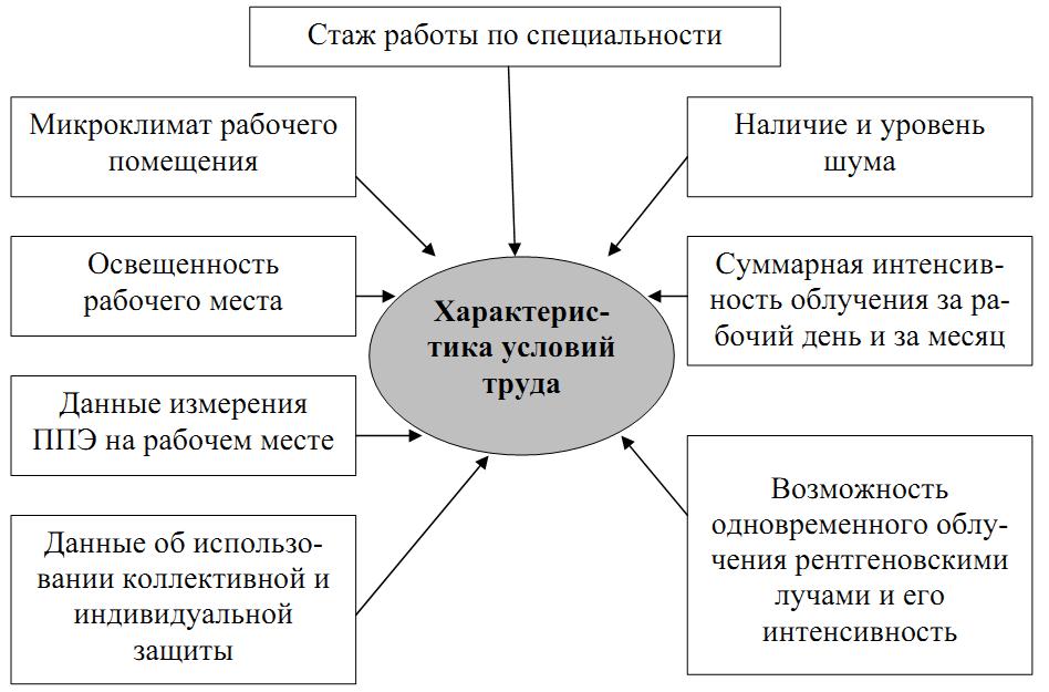 Диагностика острых и хронических поражений СВЧ–полем