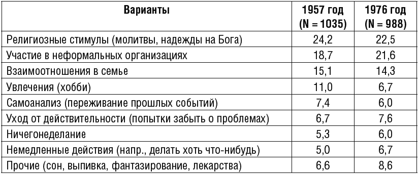 Реализация потребности в удовлетворении, которое раньше давала работа