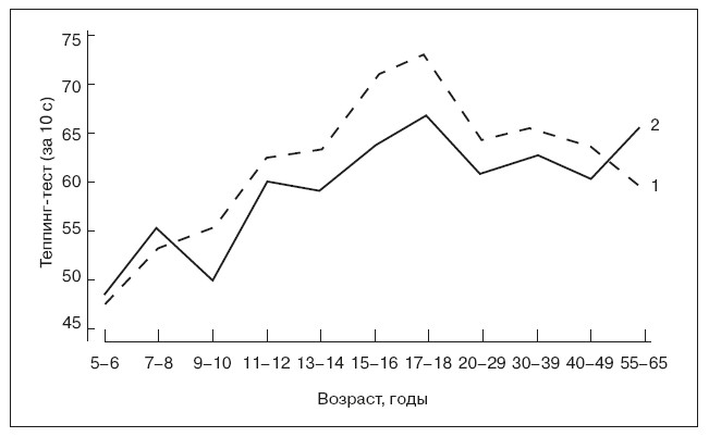 Сенситивные периоды развития ребенка физиология