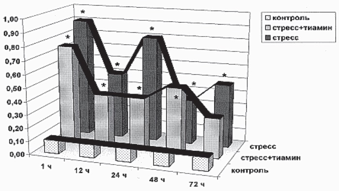 2. Кардиопротекторные эффекты тиамина в эксперименте