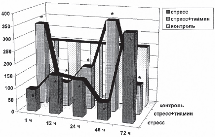 2. Кардиопротекторные эффекты тиамина в эксперименте