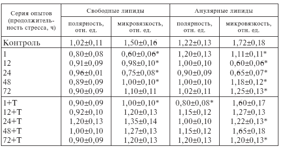 2. Кардиопротекторные эффекты тиамина в эксперименте