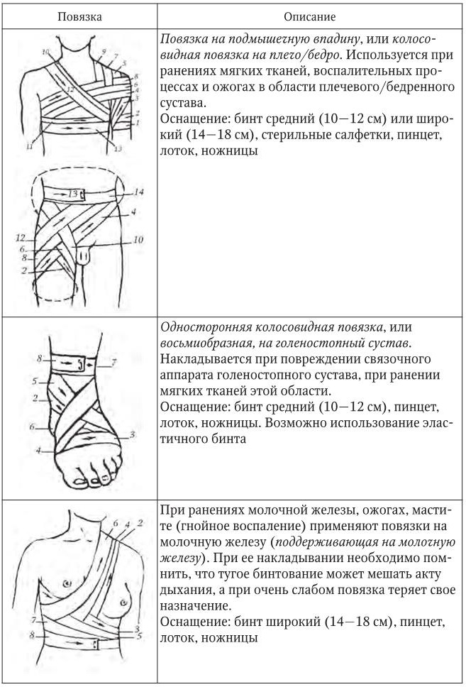 Способы наложения повязок при ранениях. Десмургия перевязки. Классификация повязок правила наложения повязок. Типы бинтовых повязок таблица.
