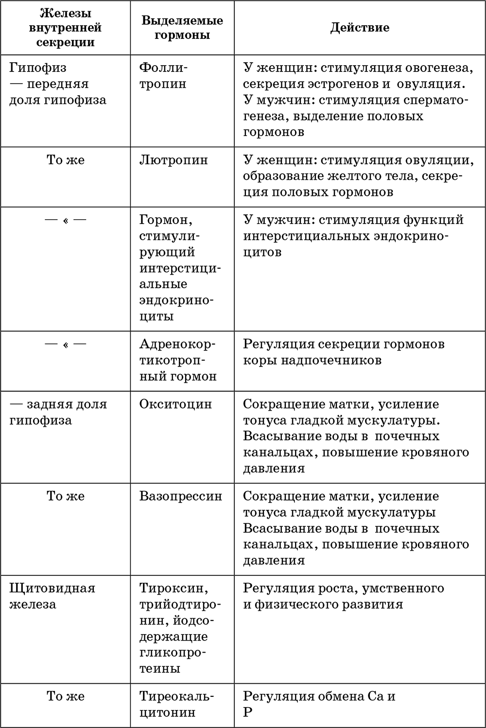 9.1. Классификация и строение желез внутренней секреции