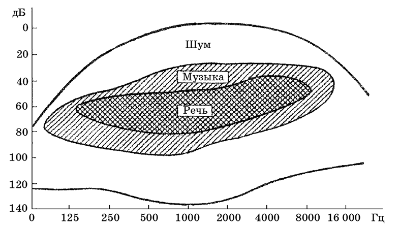 Рис. 53. Область слухового восприятия