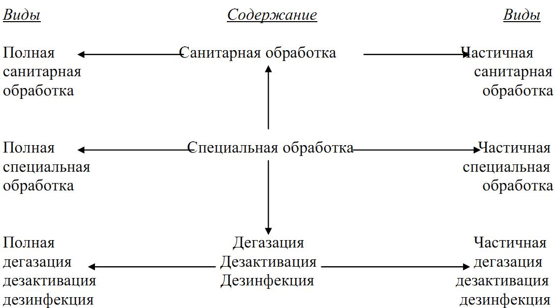 Организация специальной обработки.