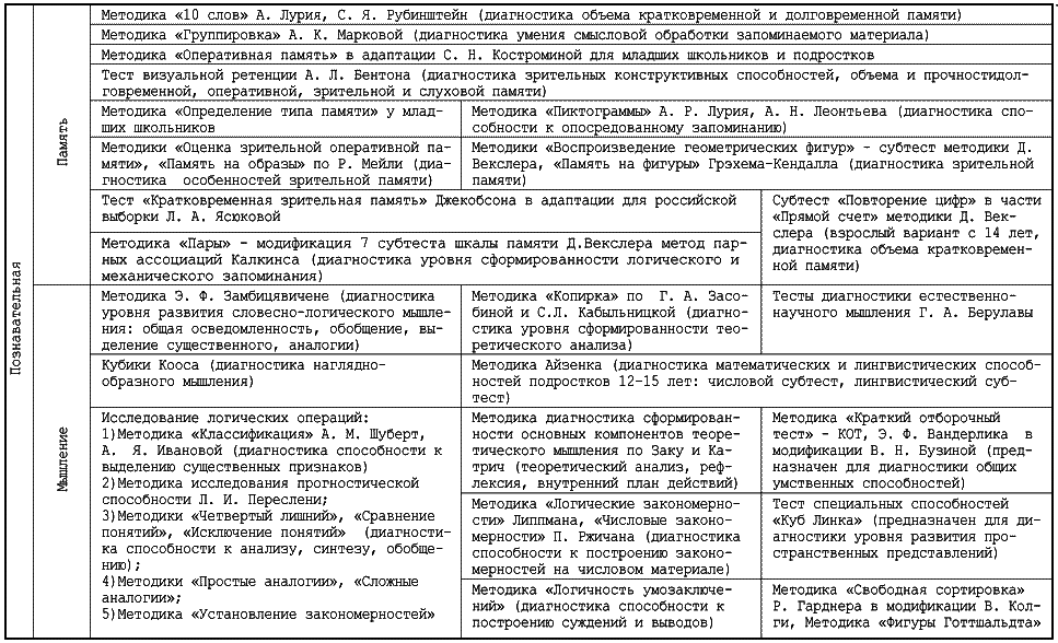 Психологический инструментарий для исследования индивидуально-психологических особенностей школьников