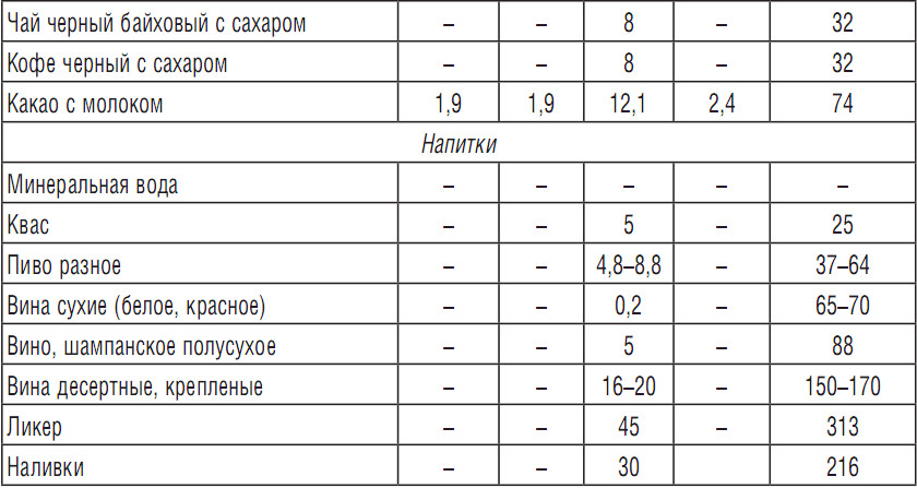 Таблица гликемических индексов продуктов питания