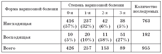 Классификация варикозной болезни и варикоза нижних конечностей