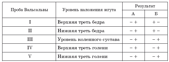 Клиническое течение и диагностика варикозной болезни и варикоза нижних конечностей