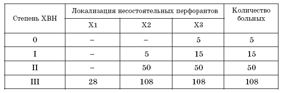 Клиническое течение и диагностика варикозной болезни и варикоза нижних конечностей